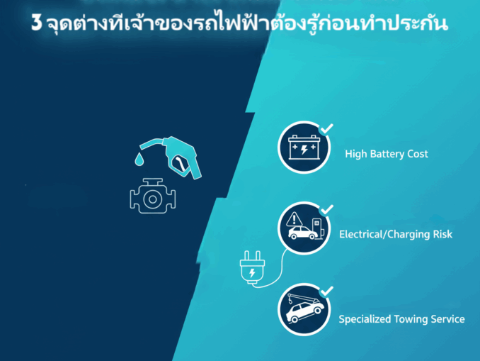 ประกัน EV ต่างจากรถน้ำมันอย่างไร? 3 จุดต่างที่เจ้าของรถไฟฟ้าต้องรู้ก่อนทำประกัน